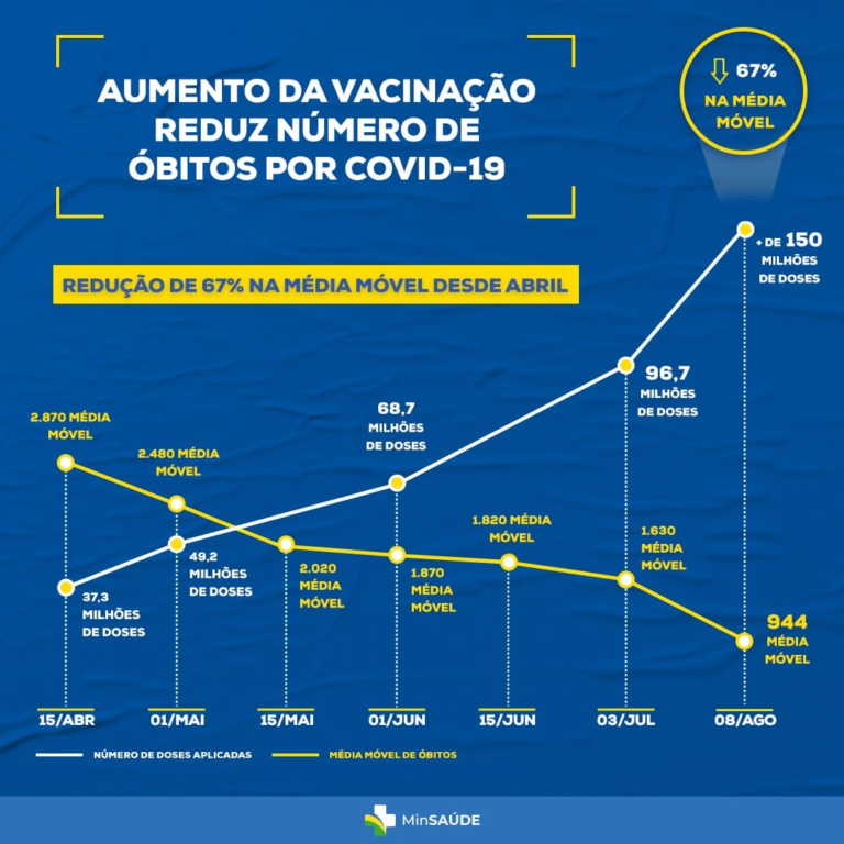 Figura 2: Relação Temporal Entre Aumento Do Número De Doses Aplicadas ...